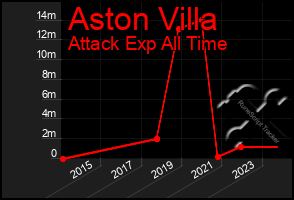 Total Graph of Aston Villa