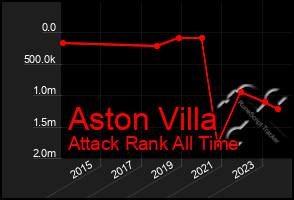 Total Graph of Aston Villa