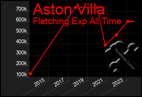 Total Graph of Aston Villa