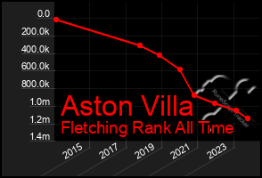 Total Graph of Aston Villa