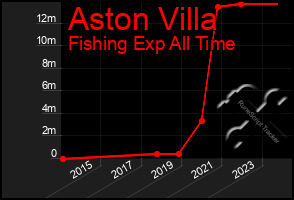 Total Graph of Aston Villa