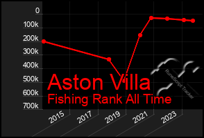 Total Graph of Aston Villa