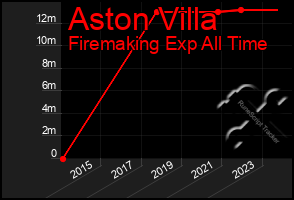 Total Graph of Aston Villa