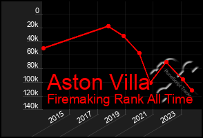 Total Graph of Aston Villa