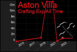 Total Graph of Aston Villa