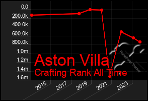 Total Graph of Aston Villa