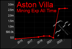 Total Graph of Aston Villa