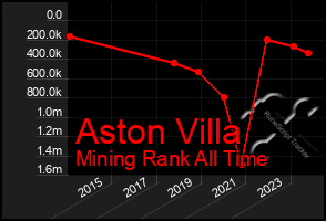 Total Graph of Aston Villa