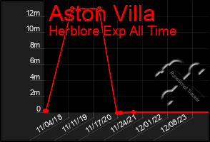 Total Graph of Aston Villa