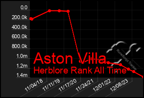 Total Graph of Aston Villa