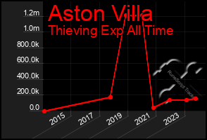 Total Graph of Aston Villa