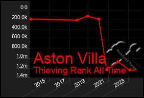 Total Graph of Aston Villa