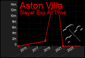 Total Graph of Aston Villa