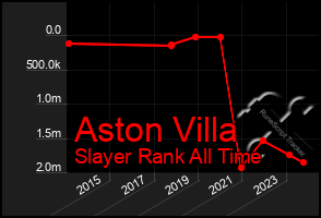 Total Graph of Aston Villa