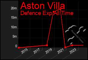 Total Graph of Aston Villa