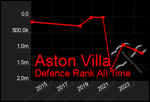 Total Graph of Aston Villa