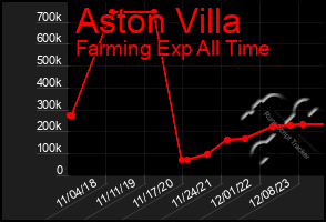 Total Graph of Aston Villa