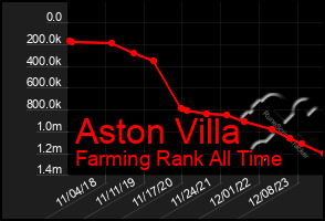 Total Graph of Aston Villa