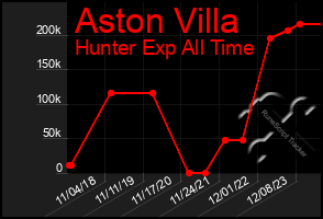 Total Graph of Aston Villa