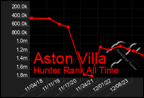 Total Graph of Aston Villa