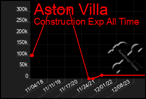 Total Graph of Aston Villa