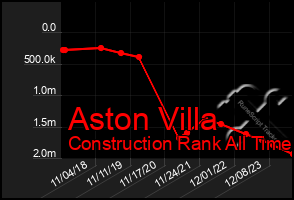 Total Graph of Aston Villa