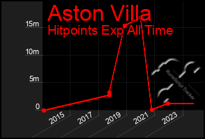 Total Graph of Aston Villa