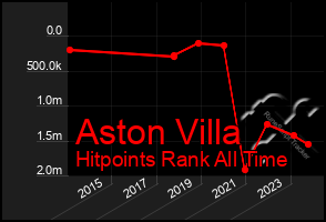 Total Graph of Aston Villa