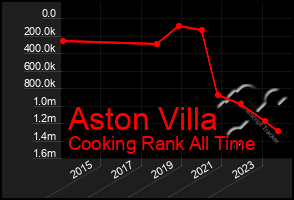 Total Graph of Aston Villa