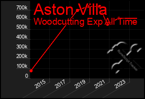 Total Graph of Aston Villa