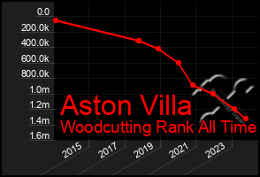 Total Graph of Aston Villa