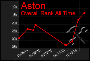 Total Graph of Aston