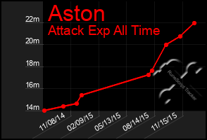 Total Graph of Aston