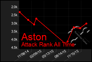 Total Graph of Aston