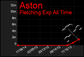 Total Graph of Aston