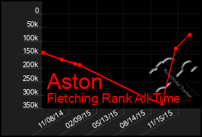 Total Graph of Aston