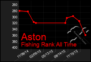 Total Graph of Aston