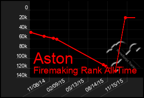 Total Graph of Aston