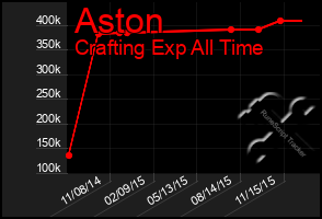 Total Graph of Aston