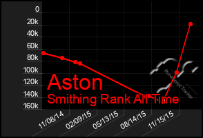 Total Graph of Aston