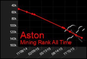 Total Graph of Aston