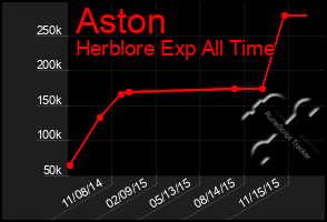 Total Graph of Aston