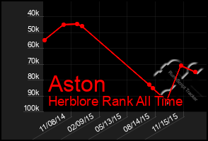 Total Graph of Aston