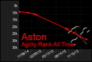 Total Graph of Aston