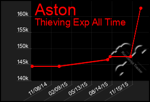 Total Graph of Aston