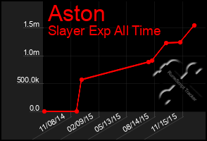 Total Graph of Aston