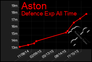 Total Graph of Aston