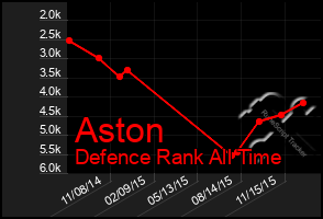 Total Graph of Aston