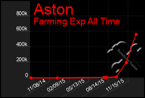 Total Graph of Aston