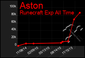 Total Graph of Aston